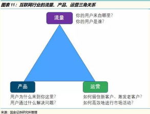 互聯(lián)網(wǎng)行業(yè)核心三角 流量、產(chǎn)品、運營與網(wǎng)絡文化經(jīng)營的關系大解析